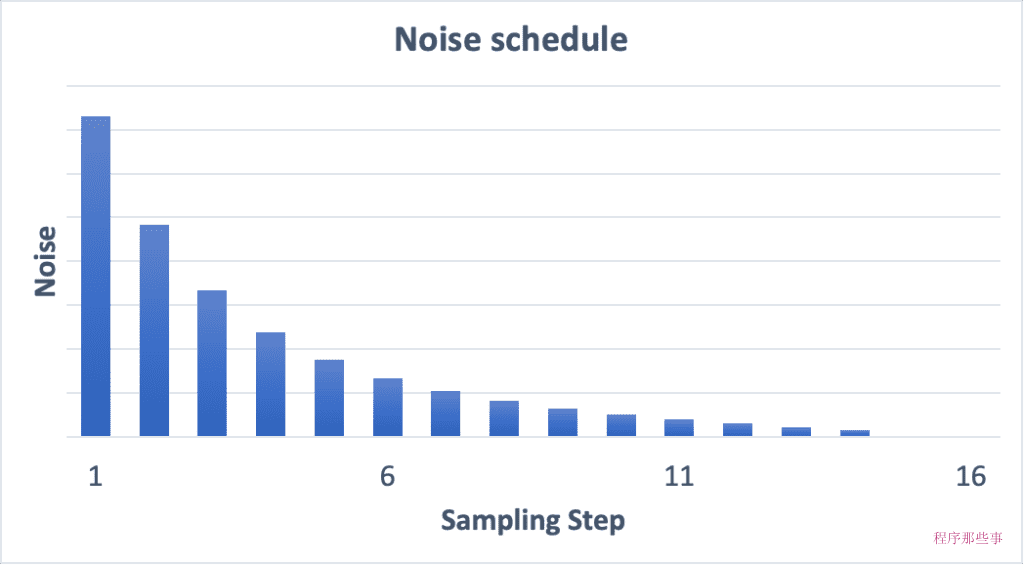穩定擴散取樣器的噪聲時間表